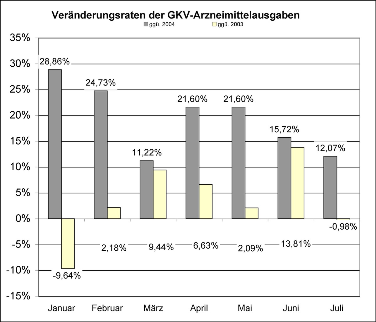 Arzneimittelausgaben wachsen langsamer als erwartet