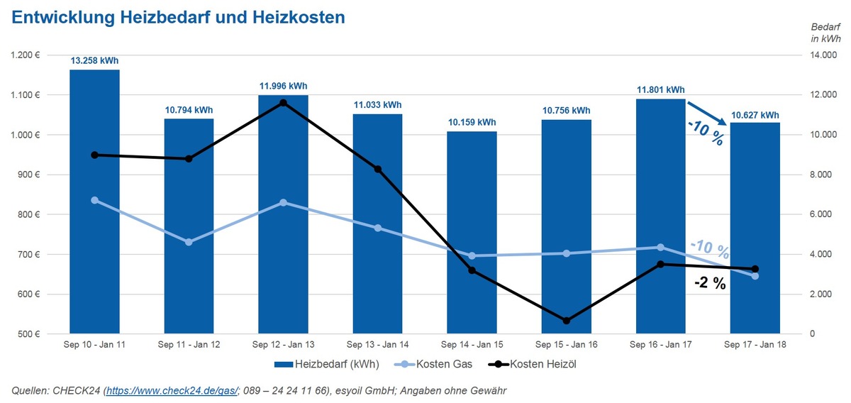 Heizbedarf zehn Prozent niedriger als im Vorjahr