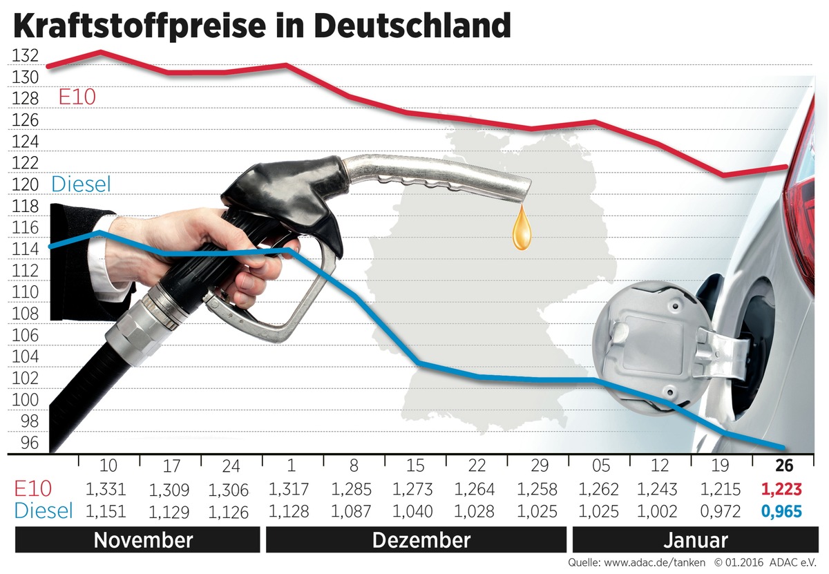 Benzin teurer, Diesel günstiger / Preisdifferenz zwischen beiden Kraftstoffsorten bei knapp 26 Cent