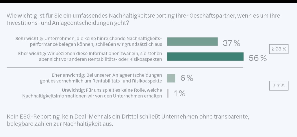 Studie: So verändern Umweltziele die Unternehmensbewertung von Investoren