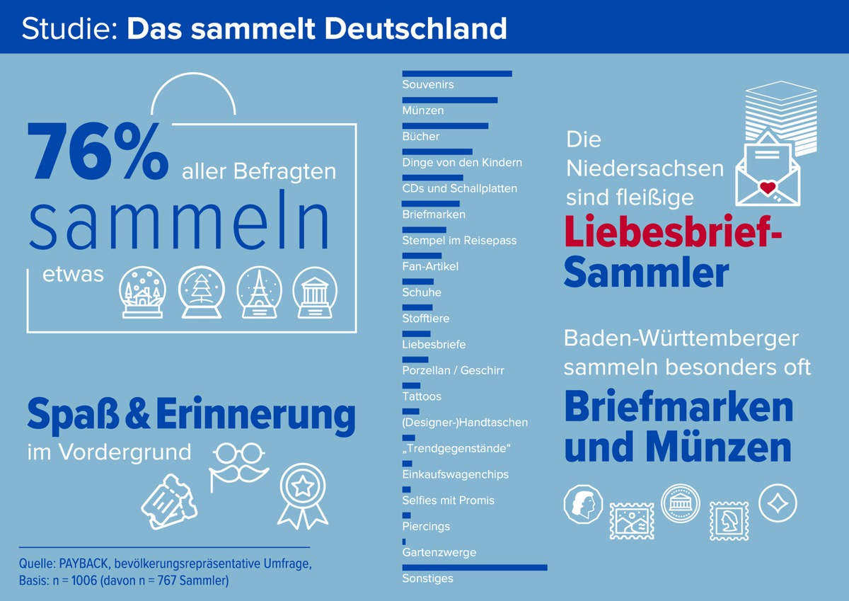 PAYBACK Umfrage zeigt: Das sammelt Deutschland!