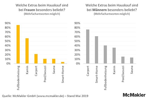 Fußbodenheizung oder Carport? Bei den Extras bedienen Mann und Frau alle Klischees