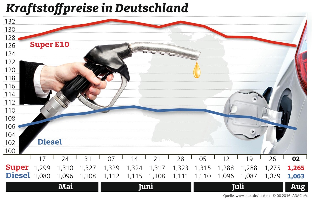 Kraftstoffpreise sinken moderat / Ölpreis fällt um mehr als drei Dollar