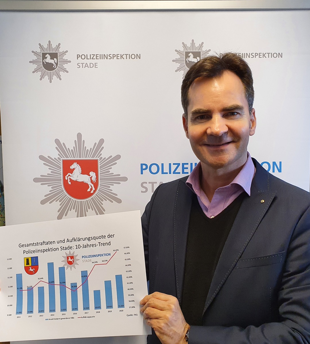 POL-STD: Kriminalitätslage 2020 im Landkreis Stade - Polizeiinspektion Stade veröffentlicht Kriminalstatistik für das vergangenen Jahr