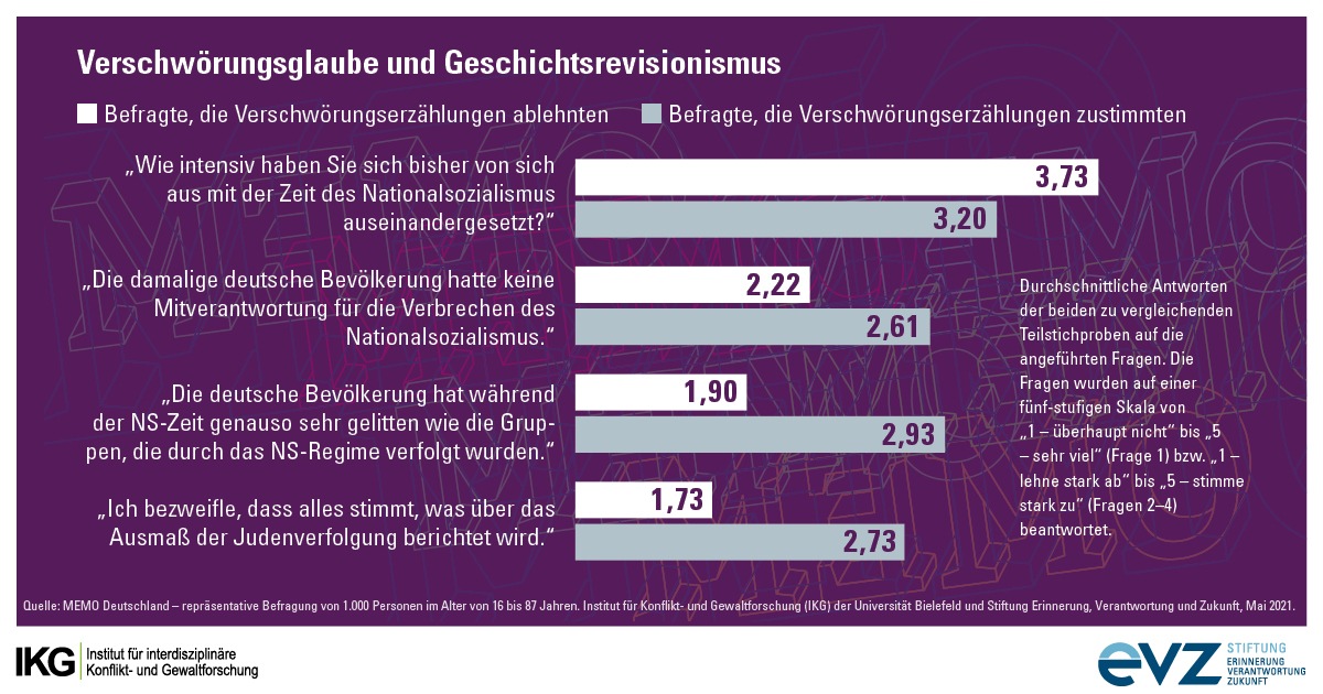 Studie zur Erinnerungskultur: Verschwörungsmythen befeuern Geschichtsrevisionismus