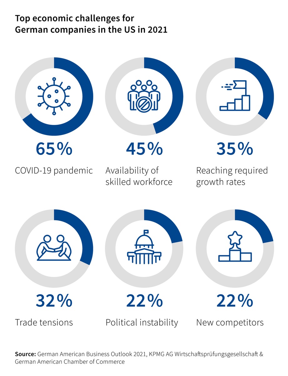 82 percent of German companies in the US plan investments in 2021 / Survey of KPMG in Germany and the German American Chambers of Commerce