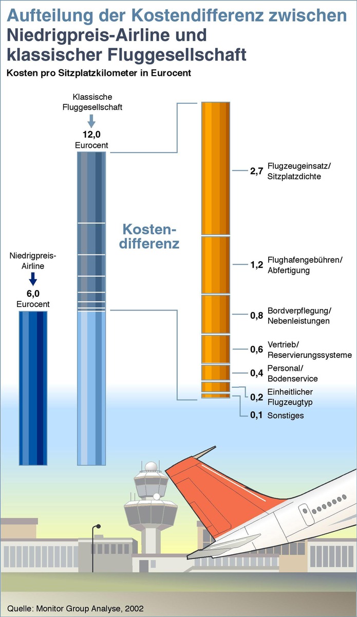 Monitor-Studie belegt: Kostenstruktur der Niedrigpreis-Airlines um die Hälfte günstiger als die der klassischen Fluggesellschaften