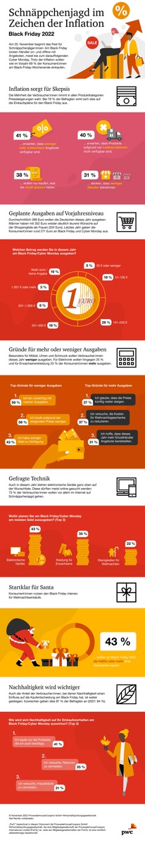 PwC-Umfrage zum Black Friday 2022: Zuschlagen, bevor es noch teurer wird