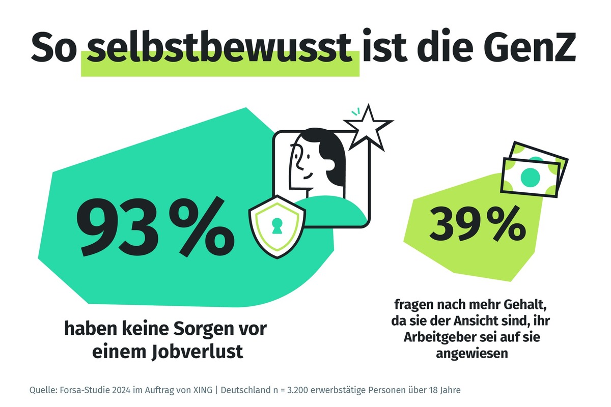 Generationen-Auswertung von XING - GenZ am Arbeitsmarkt: selbstbewusst, unzufrieden und auf dem Sprung