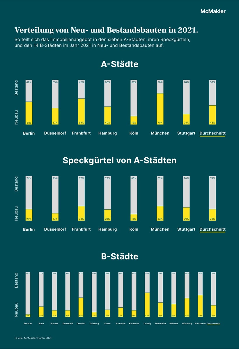 Großer Neubaubedarf am deutschen Immobilienmarkt: Nachfrage wird hauptsächlich durch Bestandsimmobilien abgedeckt