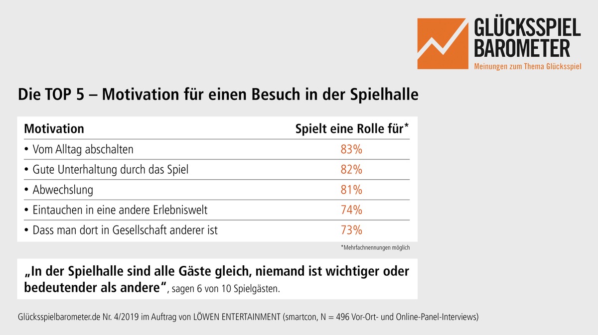 Umfrage unter Spielgästen: Die Unterhaltung macht´s (Glücksspielbarometer 4/2019)