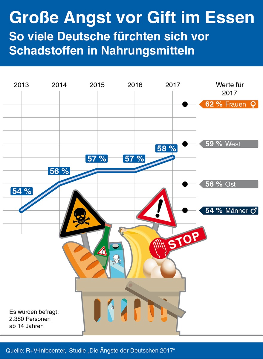 Unkalkulierbar und bedrohlich: Terror, Extremismus und Zuwanderung machen den Deutschen am meisten Angst / R+V-Studie zum 26. Mal veröffentlicht