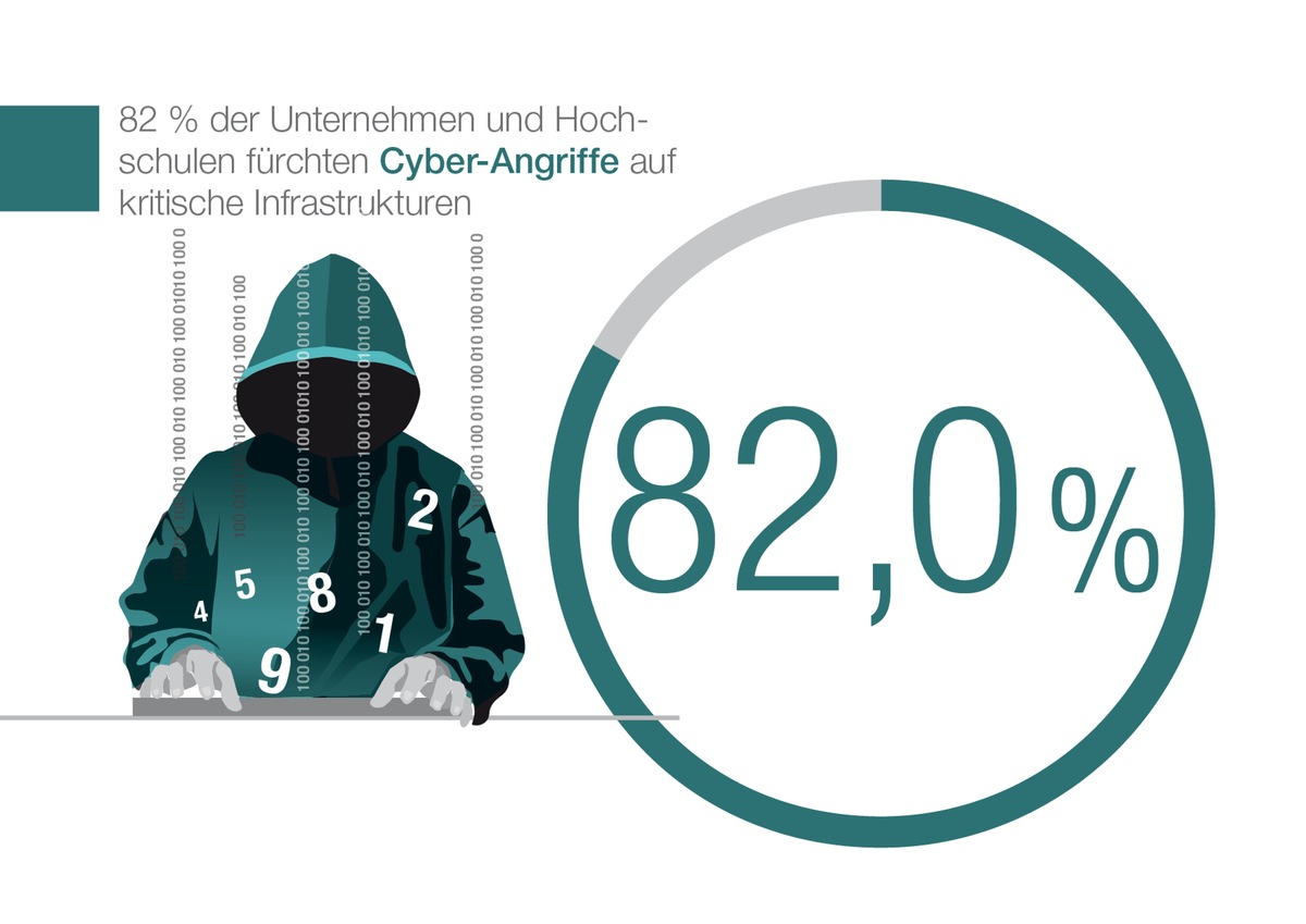 Mehr als die Hälfte der Unternehmen und Hochschulen von Cyber-Attacken betroffen