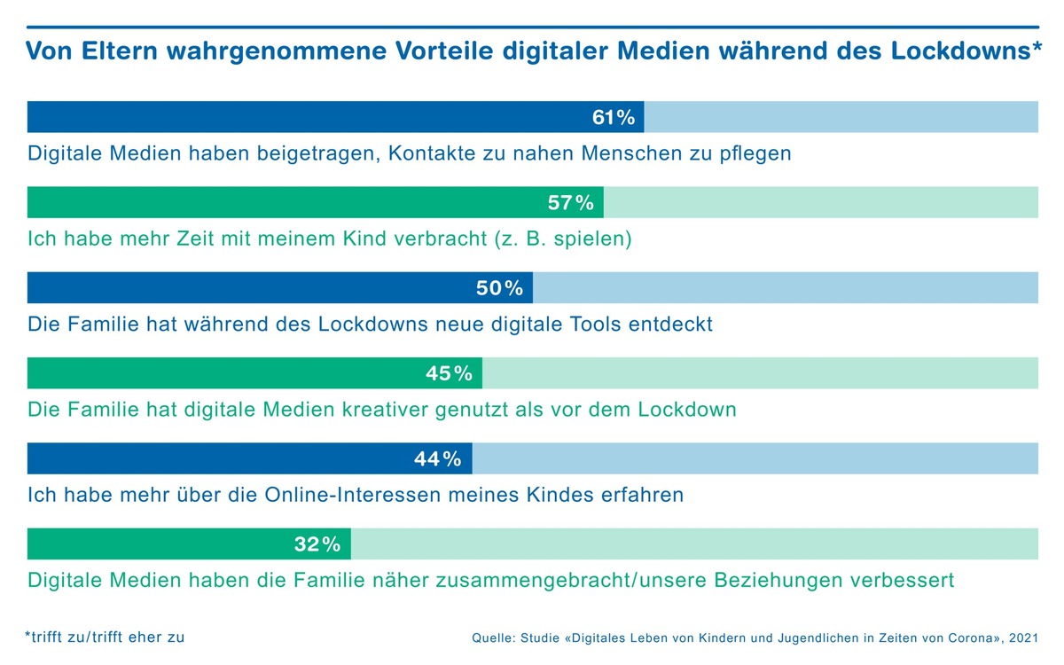 Eltern verstärken Medienerziehung während der Pandemie