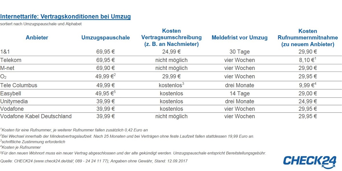 Internettarife: Vertragsmitnahme bei Umzug kostet bis zu 70 Euro