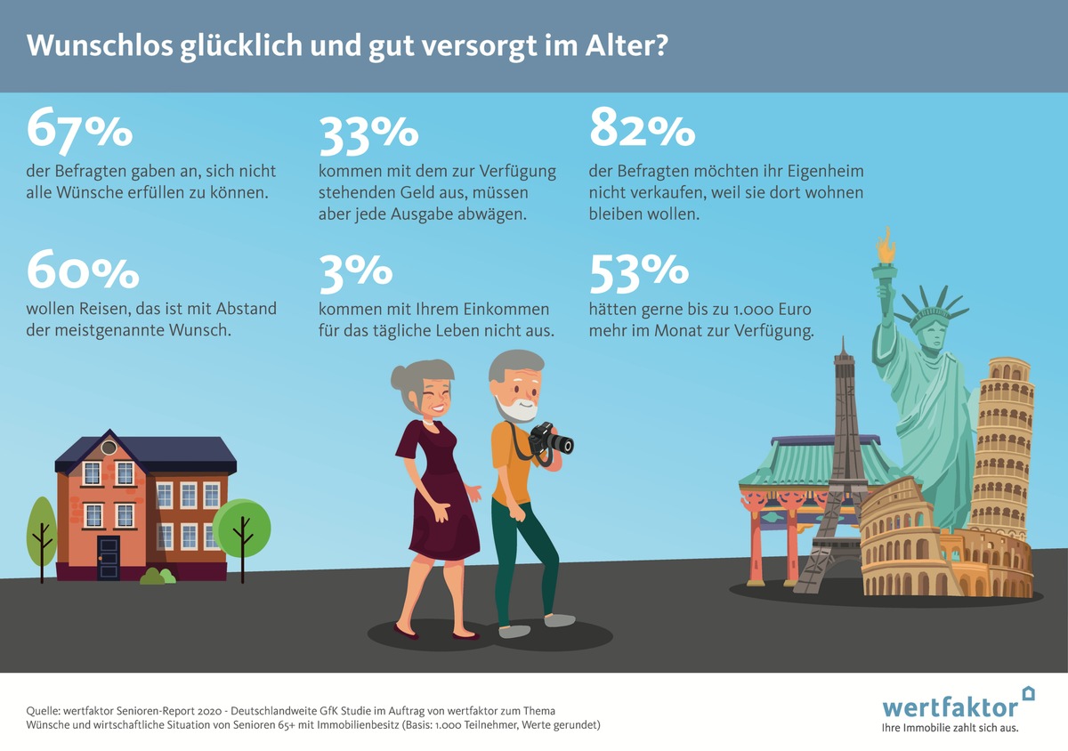 Wunschlos glücklich und gut versorgt im Alter? / Neue GfK-Studie im Auftrag von wertfaktor zeigt: Trotz Immobilienbesitz müssen sich viele Rentner finanziell einschränken