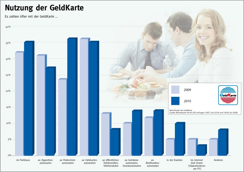 Kleiner Chip bei großem Andrang (mit Bild) / Allensbach-Umfrage zeigt Wachstumspotenzial für GeldKarte als Logistiklösung