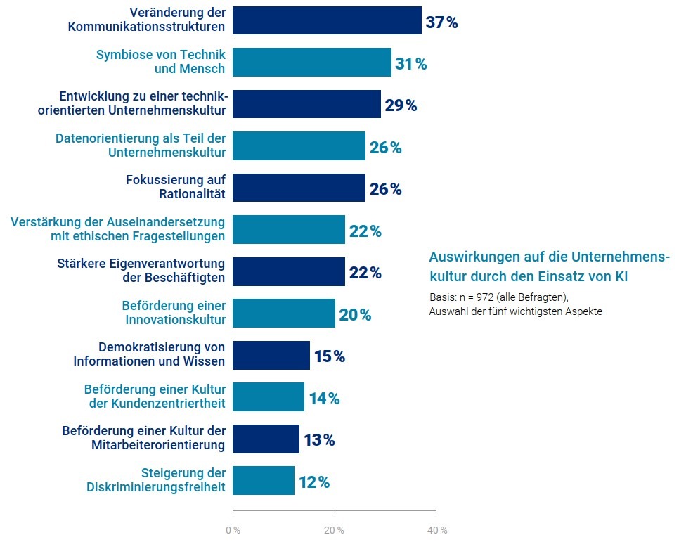 KI-Transformation: Entlastung ja, Entmündigung nein / Mehrheit sieht Beschäftigungschancen, fürchtet aber Entmündigung durch KI