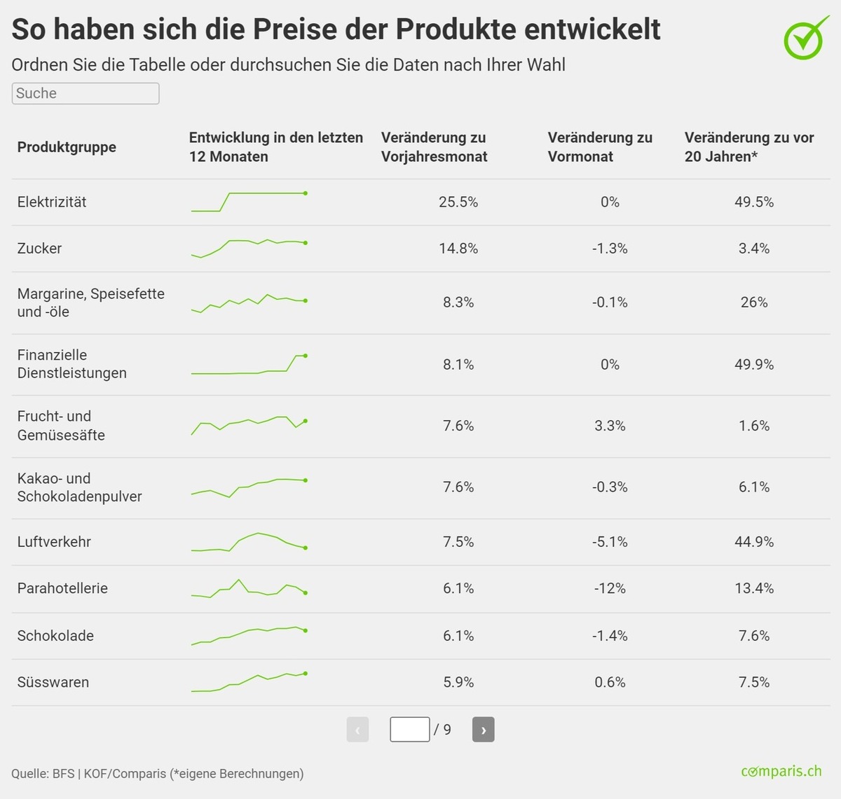 Medienmitteilung: Tanken an der Zapfsäule wieder deutlich teurer