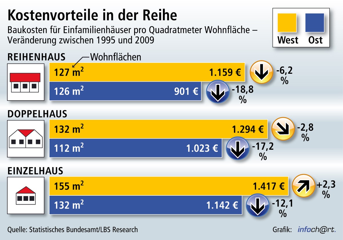 Wege zum günstigen Eigenheimbau / Neue Einfamilienhäuser nicht teurer als 1995 / Reihenhäuser teils unter 1.000 Euro pro Quadratmeter /  Eigenheime in neuen Ländern kosten 50.000 Euro weniger (mit Bild)