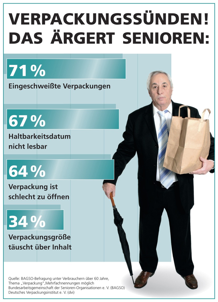 Deutscher Verpackungskongress 2006: Senioren bestrafen Verpackungssünder