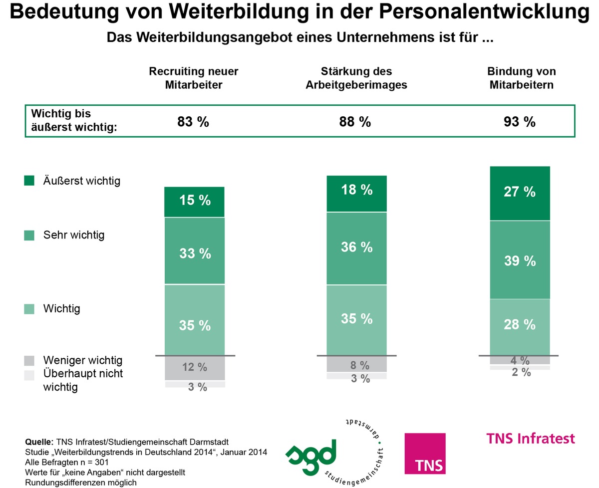 Weiterbildung hilft im Wettbewerb um Talente / TNS Infratest-Studie 2014: positive Effekte für Mitarbeiterbindung, Rekrutierung und Arbeitgeberimage (FOTO)