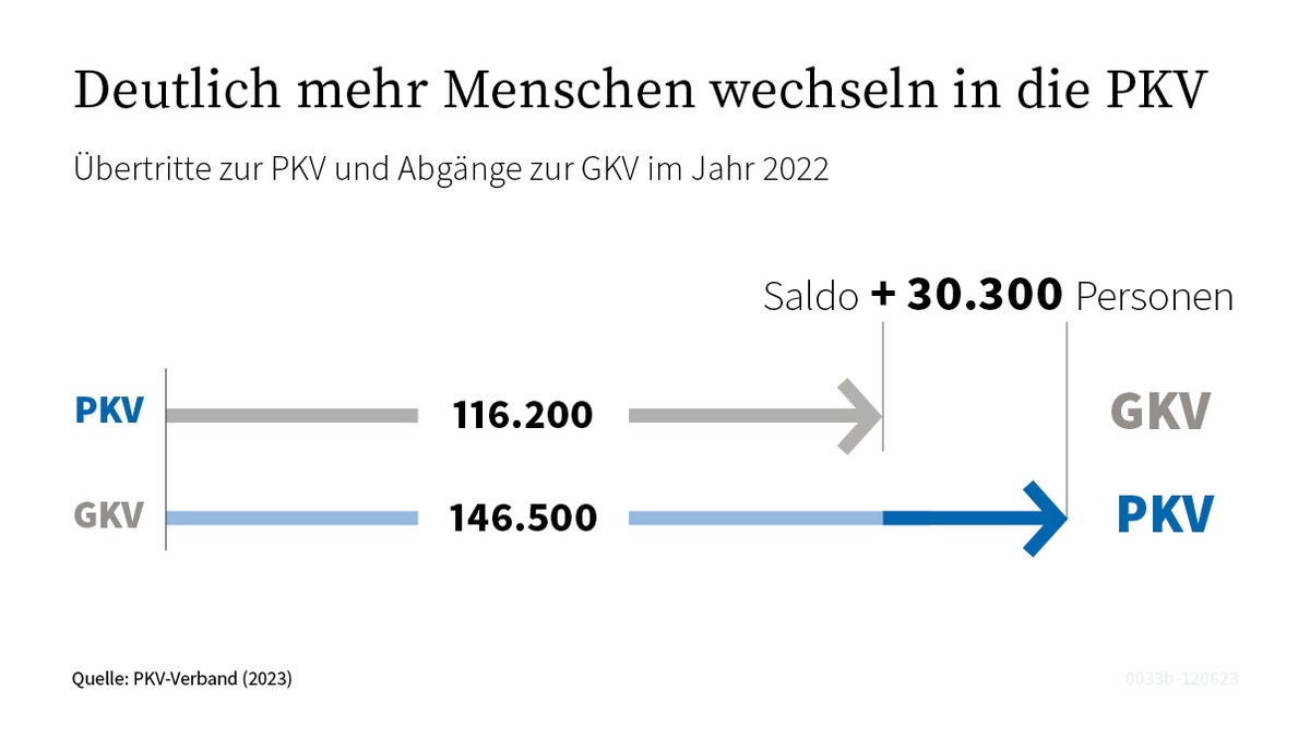 Fast jeder zweite Bundesbürger privatversichert