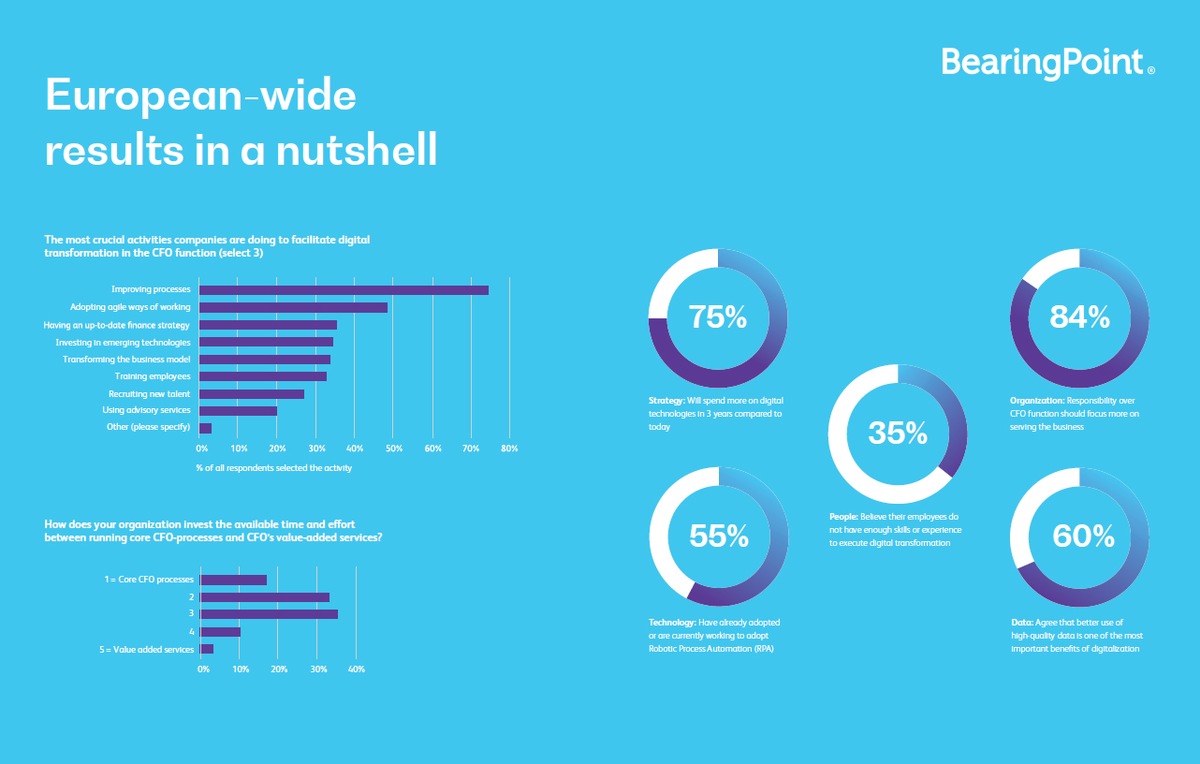 Europaweite Studie: Digitale Transformation im CFO Bereich noch ausbaufähig
