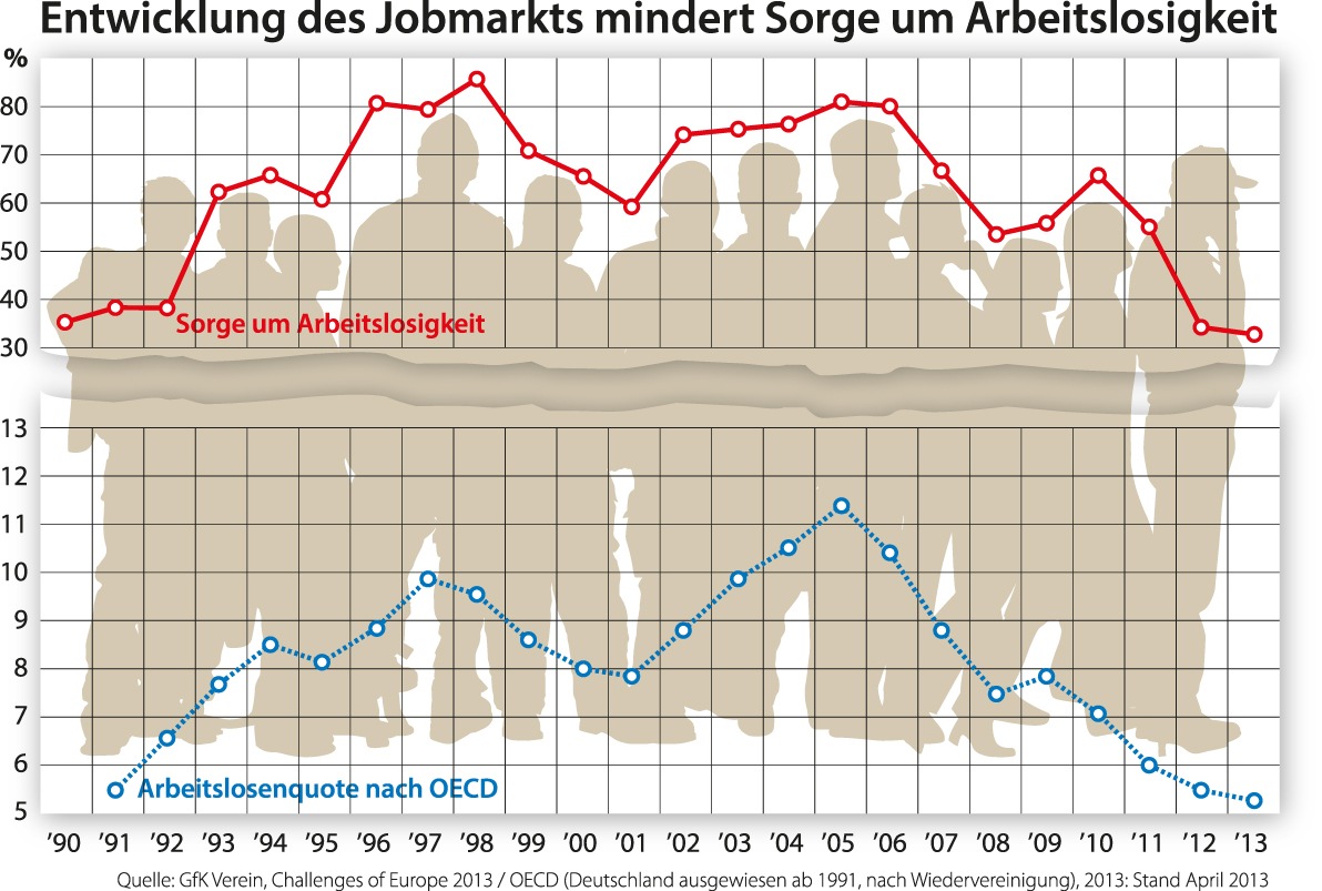 Sorge um Arbeitslosigkeit auf historischem Tiefstand / Die Studie &quot;Challenges of Europe 2013&quot; des GfK Vereins (BILD)