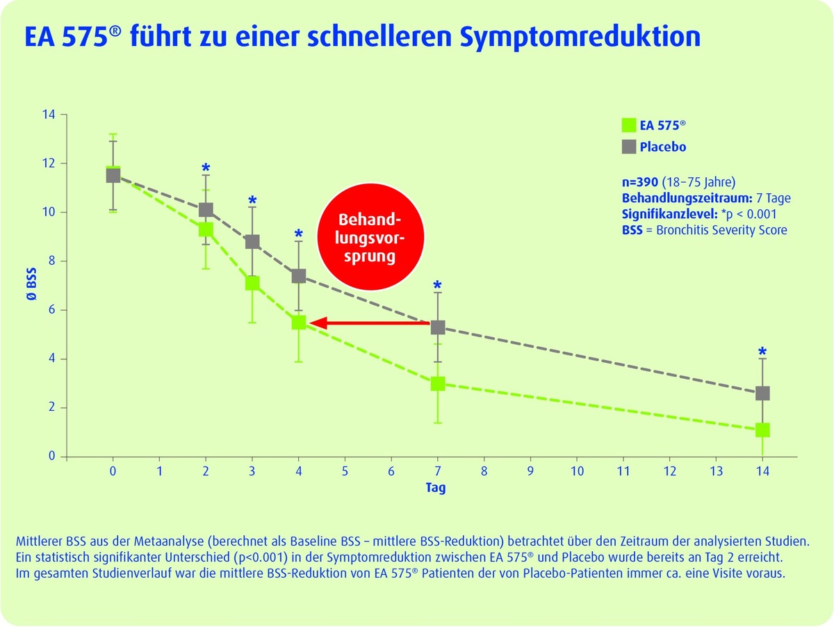 Meta-Analyse untermauert Evidenz von EA 575®