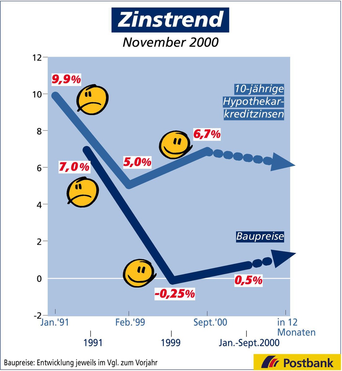 Zinstrend November 2000