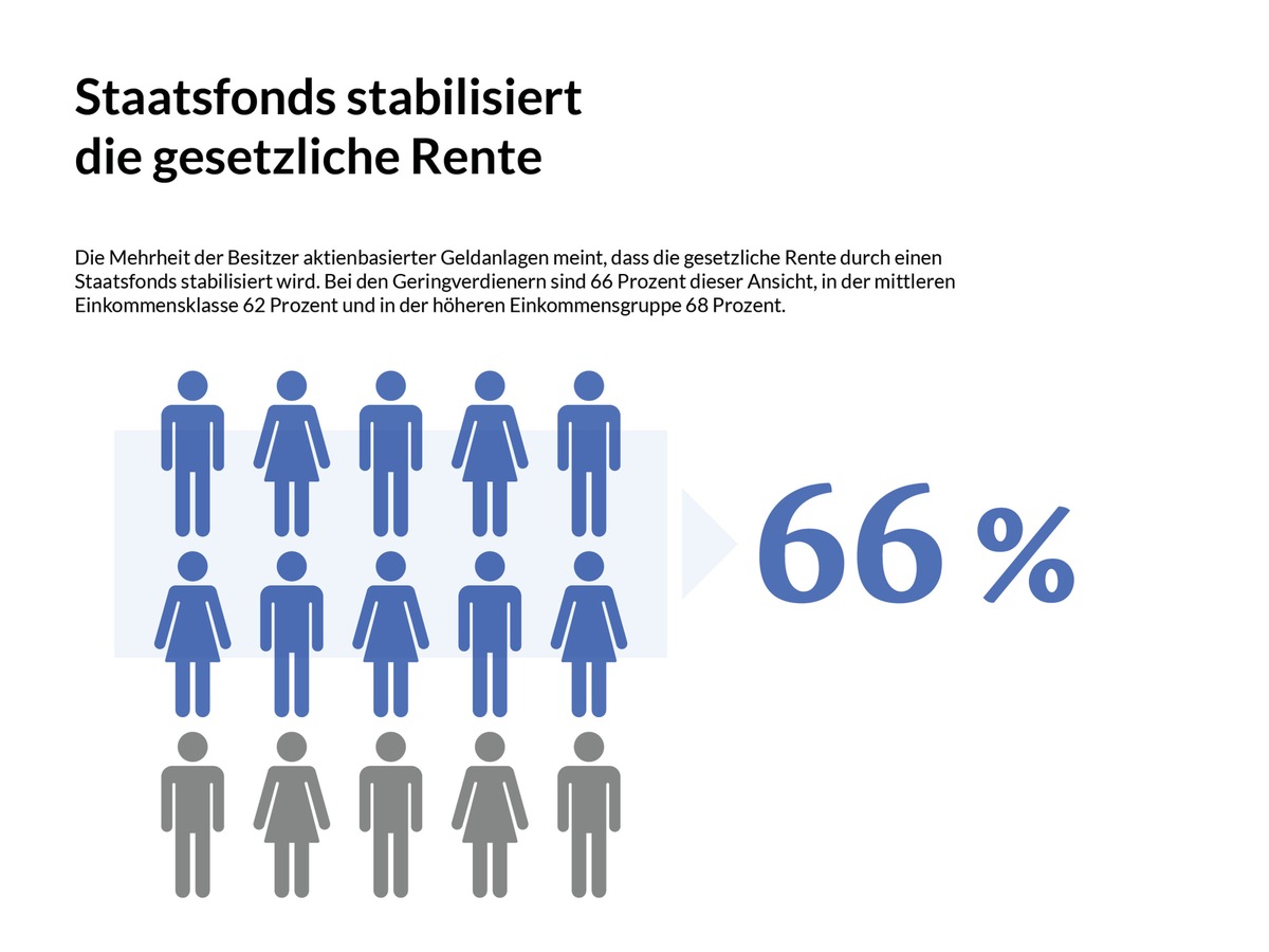 DIVA-Studie: Mehrheit der Aktiensparer kann sich mit Aktienrente anfreunden