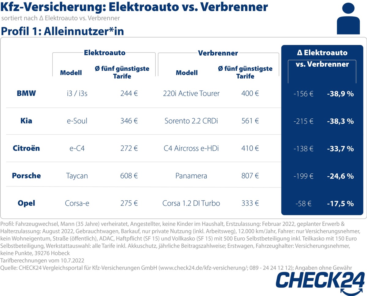 Kfz-Versicherung: E-Autos teils günstiger als Verbrenner - Akkuschutz ist essenziell