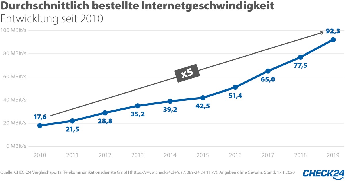 DSL-Kunden wollen fünfmal schnelleres Internet als 2010