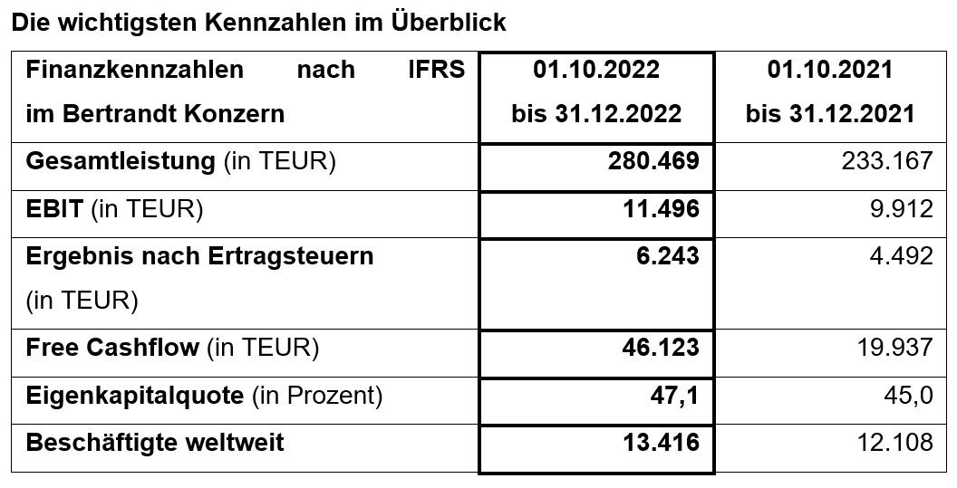 Positive Entwicklung im ersten Quartal / Bertrandt veröffentlicht Bericht zum 1. Quartal 2022/2023