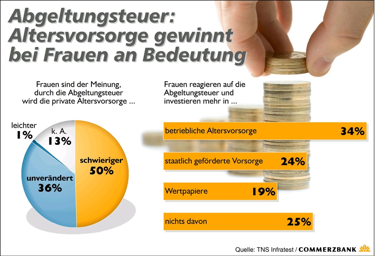 Commerzbank-Studie: Anlegerinnen fürchten erschwerte Altersvorsorge durch Abgeltungsteuer