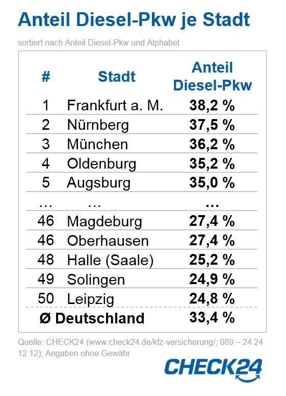 Frankfurt am Main ist Dieselhochburg, wenig Selbstzünder in Leipzig