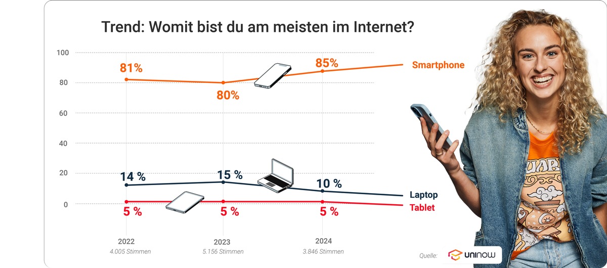 Handy-Nutzung bei Studierenden auf Rekordhoch: Unternehmen passen mobile Recruiting-Strategien an