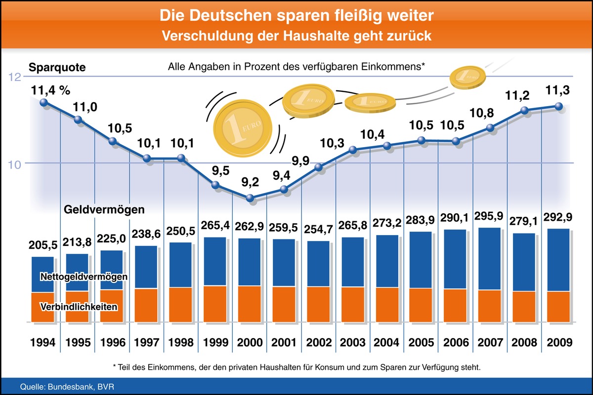 BVR zum Weltspartag: Sparquote bleibt hoch / Geldvermögen ist im Jahr 2009 deutlich gestiegen (mit Bild)