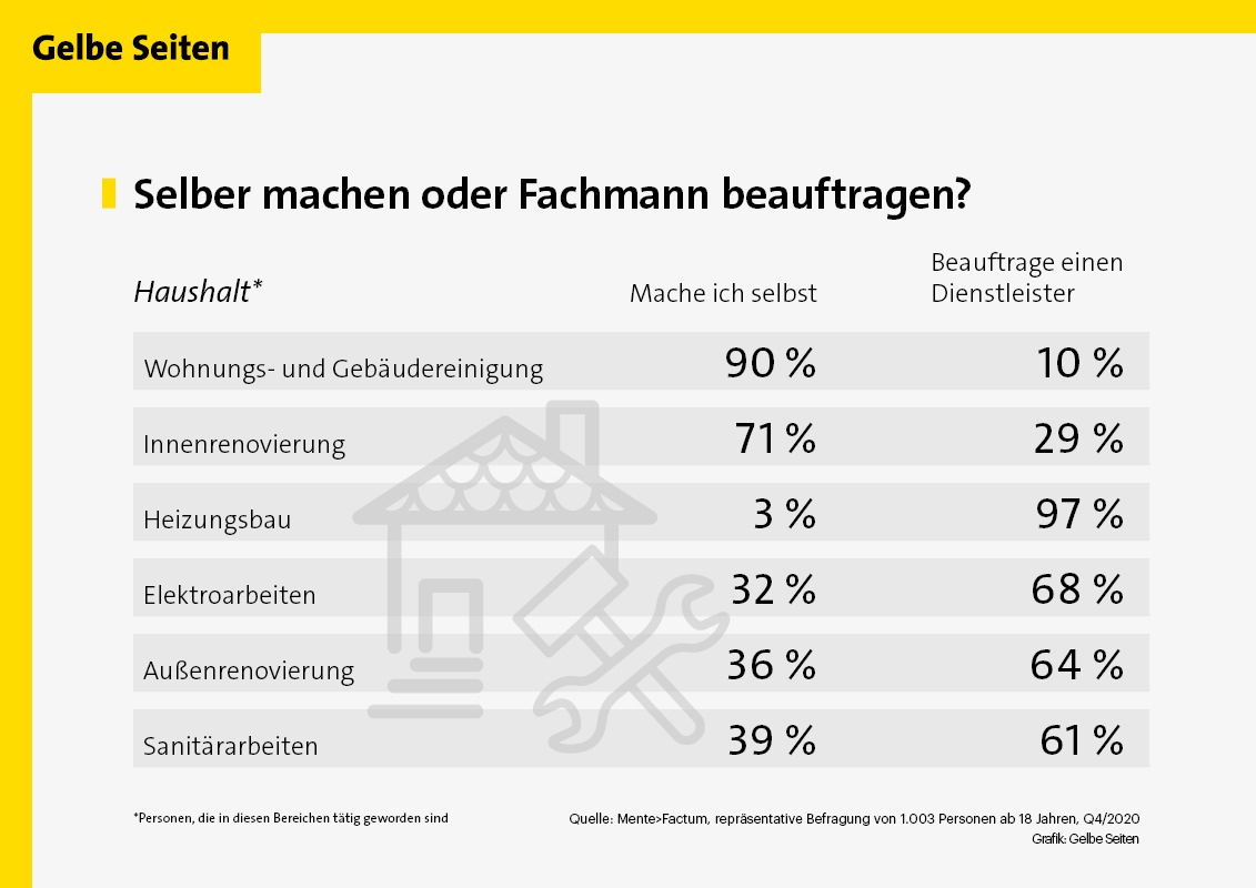 Aktuelle Umfrage: Jeder vierte Deutsche beauftragt bei Arbeiten im Haus einen Handwerker / Bei den Heimwerkern setzt knapp die Hälfte auf Online-Ratgeber, um sich auf ein Projekt vorzubereiten