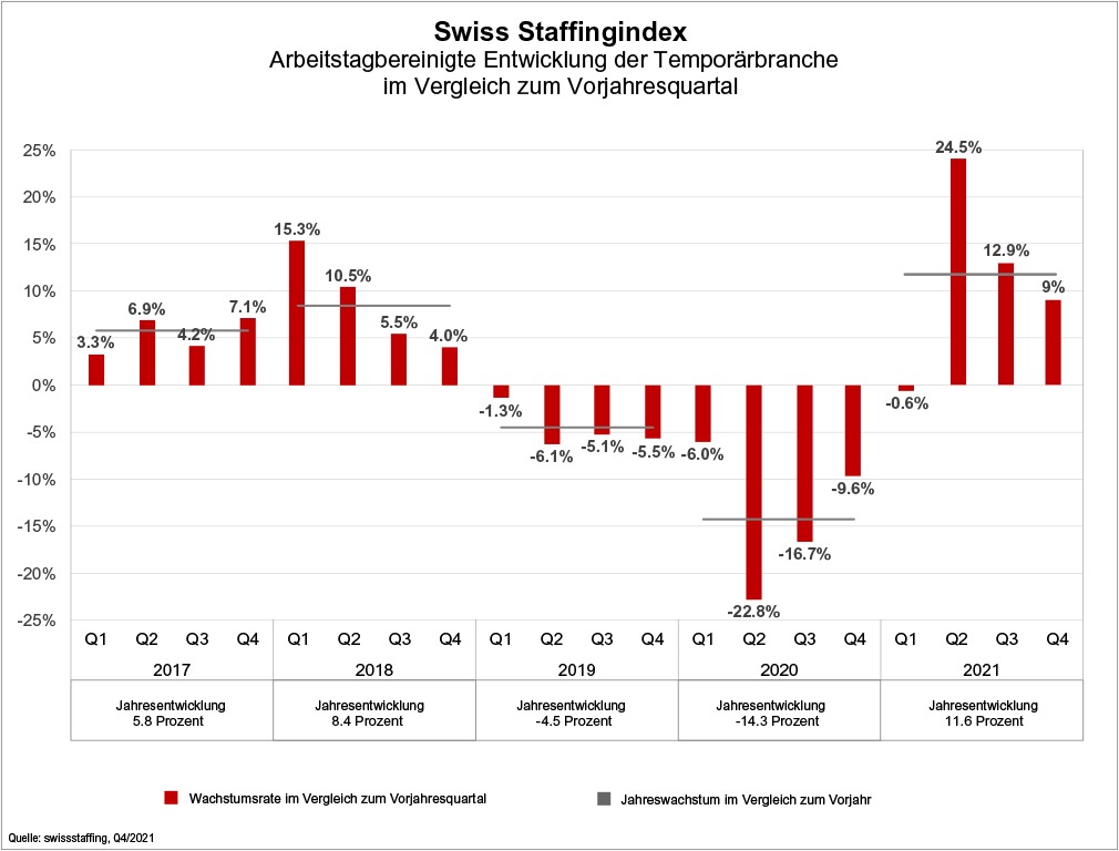 Swiss Staffingindex: Temporärbranche erholt sich 2021 von Corona-Schock