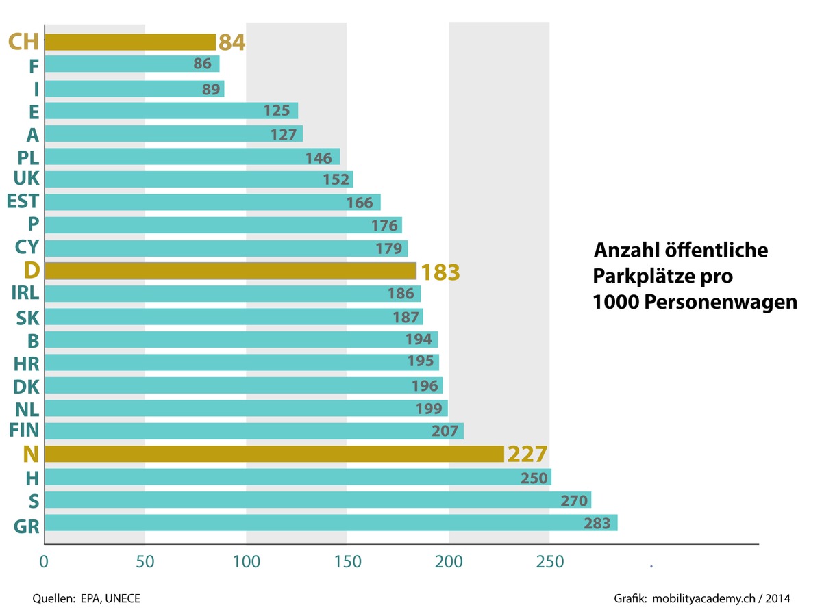 Zugeparkt: Parkraum in der Schweiz so knapp wie nirgends!