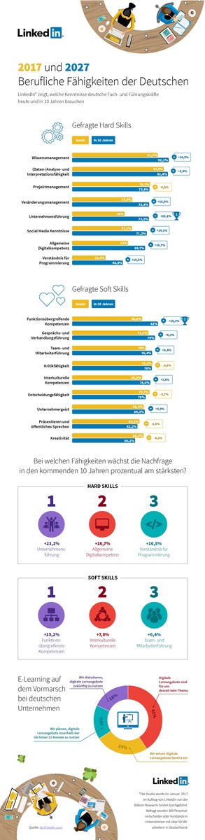 LinkedIn-Studie: Soft Skills dominieren die Berufswelt der Zukunft