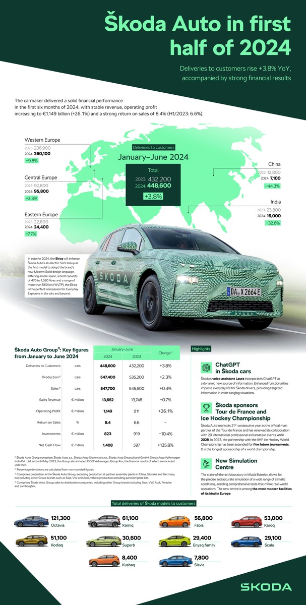 Škoda Auto verzeichnet im ersten Halbjahr 2024 starke Finanz- und Verkaufsergebnisse