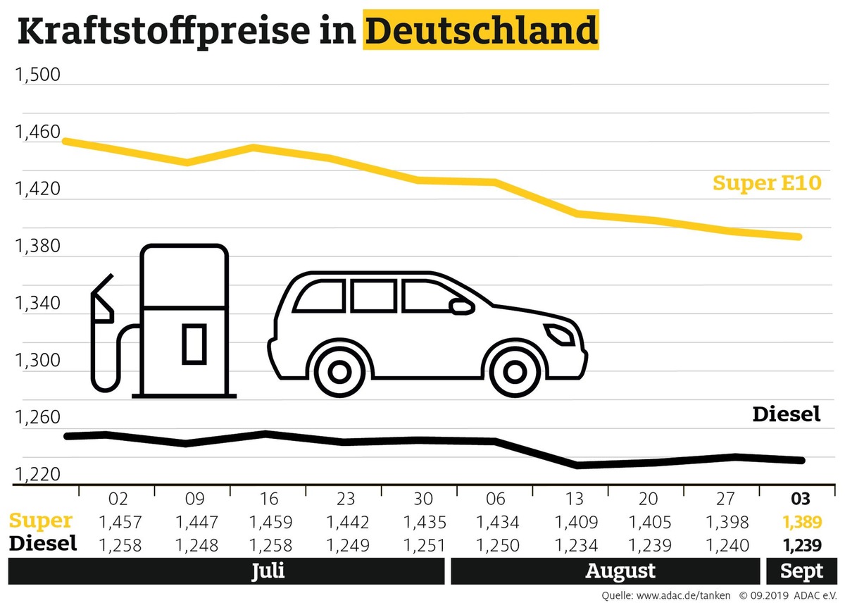 Benzin siebte Woche in Folge billiger / Diesel erneut fast unverändert