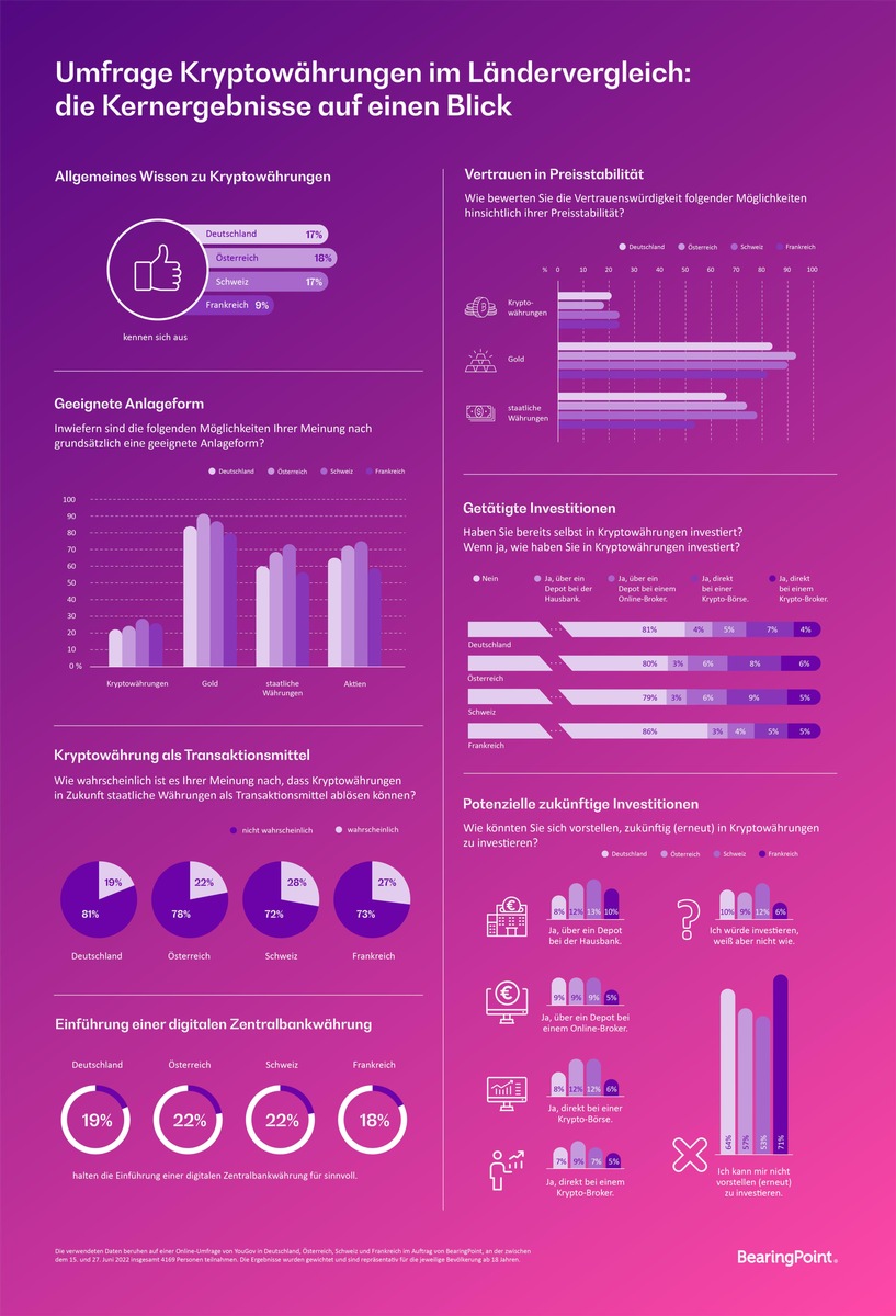 Ländervergleich: In Deutschland und Frankreich ist man gegenüber Kryptowährungen skeptisch, in Österreich und der Schweiz aufgeschlossener