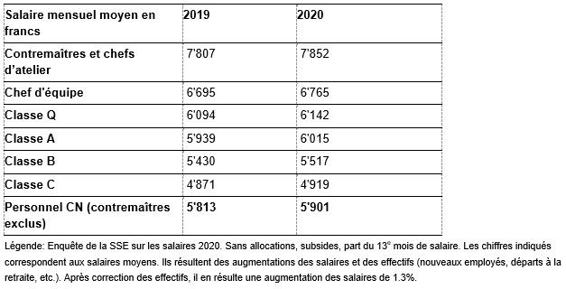 Société Suisse des Entrepreneurs: Enquête de la SSE sur les salaires: hausse sensible des salaires en 2020 - la SSE s&#039;engage pour le maintien des emplois