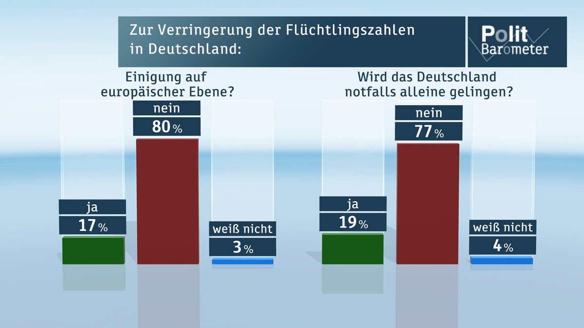 ZDF-Politbarometer  Januar  II  2016 / Flüchtlingskrise: Wenig Hoffnung auf europäische Lösung / Fast jeder Dritte hat Angst vor Kriminalität durch Flüchtlinge (FOTO)