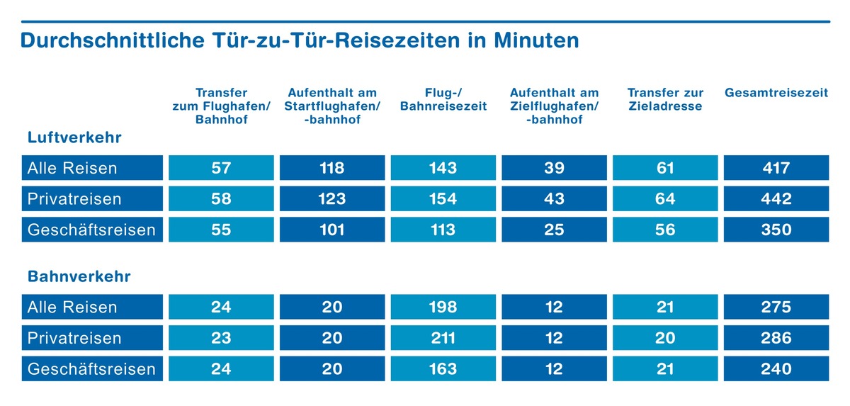 Pufferzeiten werden in der Reisezeitberechnung vernachlässigt