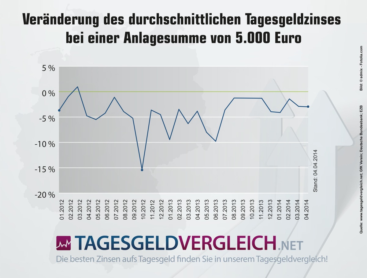 Tagesgeldstatistik April 2014: Abwärtstrend hält seit 2 Jahren an (FOTO)